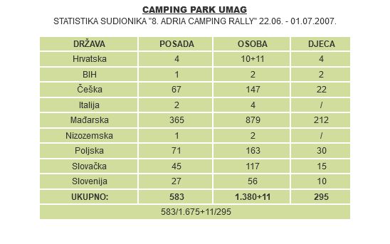 8. Adria Camping Rally 2007